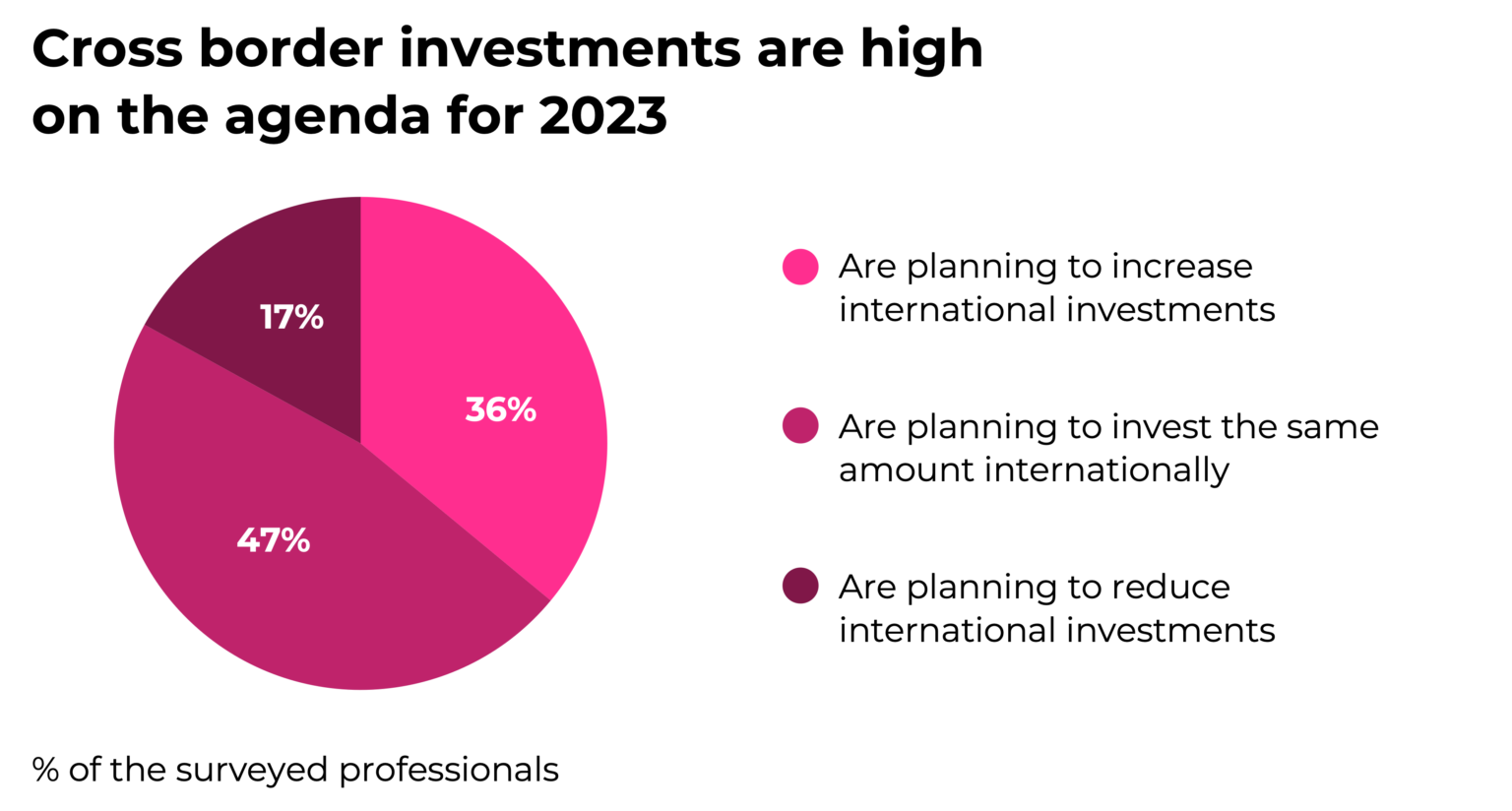 Real Estate Transaction Barometer 2022 European Real Estate